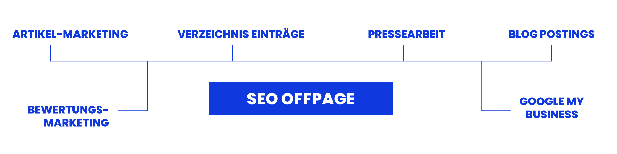 SEO Offpage Optimierung Infografik