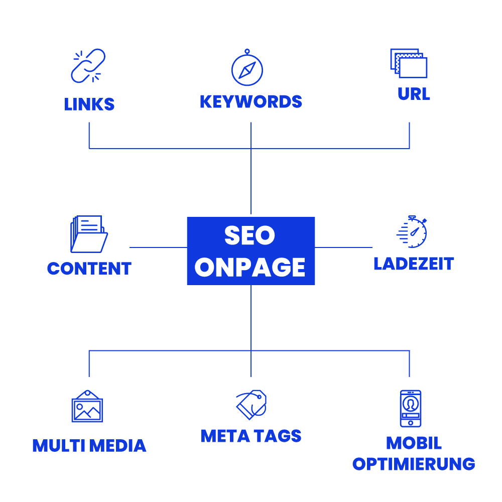 SEO: Die Teile der Onpage Optimierung