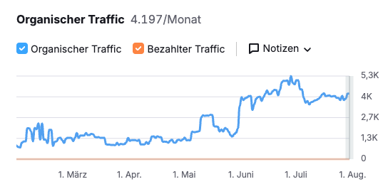 Zahnarzt Domain Übersicht