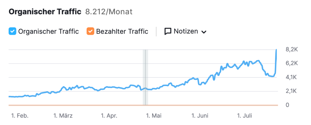 SEO-Berater, Organischer Traffic